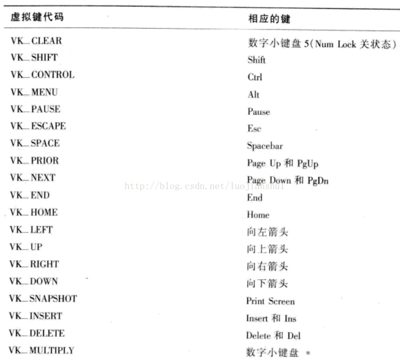 虚拟键代码 Luojianshu1的专栏 Csdn博客