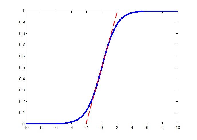 sigmoid函数中的线性（近似）部分