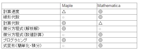 Maple 18和Mathematica 9的比较[百度Maple贴吧网友转发-东京大学某教授观点]