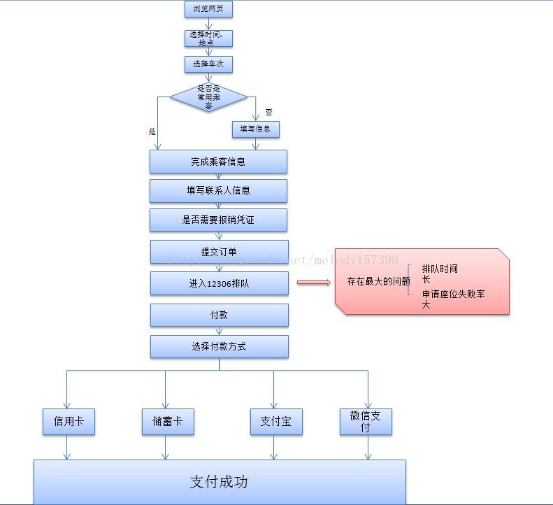 同程購票系統流程圖_同程旅行app頁面流程圖_佈道師peter的博客-csdn