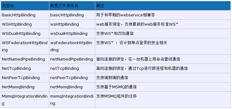 WCF分布式事务（EF）