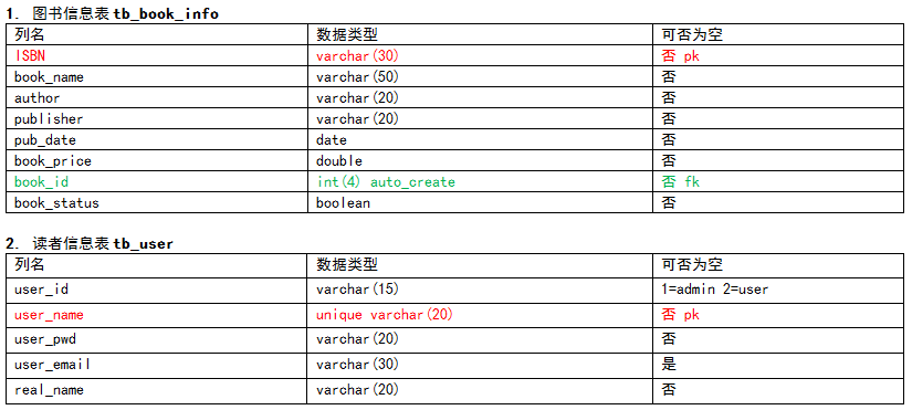 一个简单数据库设计例子 杰瑞的专栏 Csdn博客