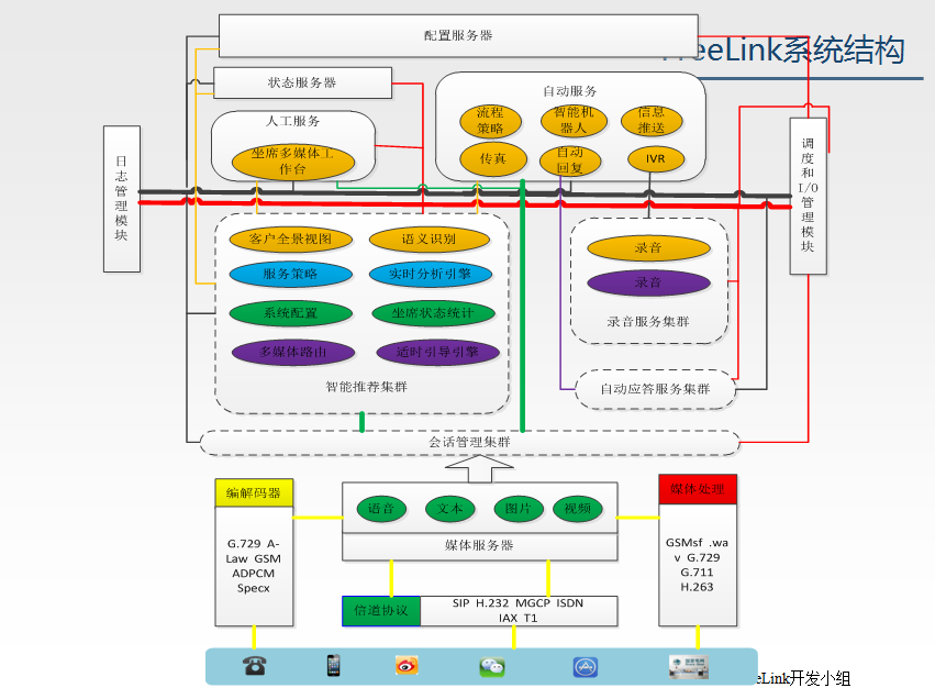 FreeLink开源呼叫中心设计思想