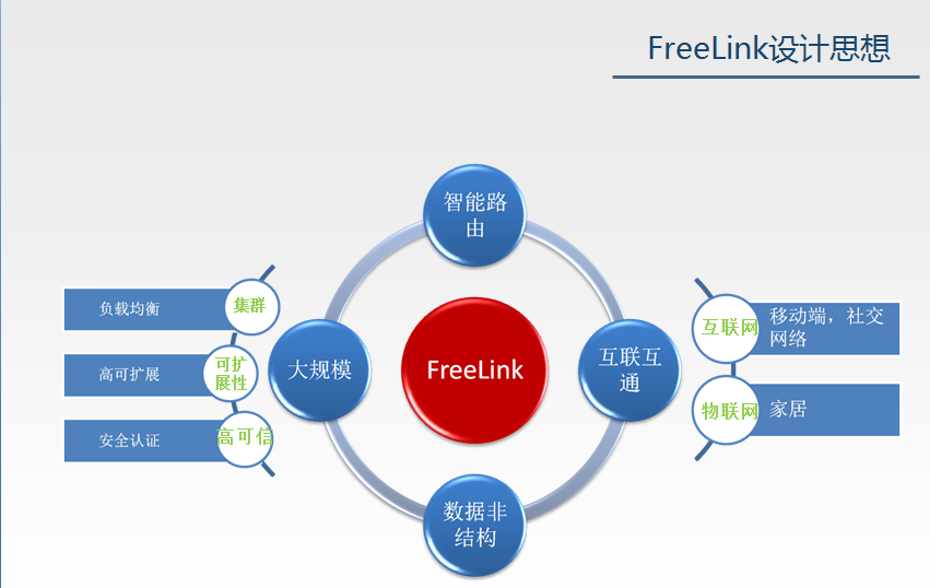 FreeLink开源呼叫中心设计思想