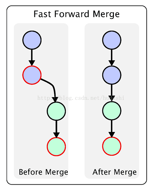 git merge简介 - hubingforever - 民主与科学