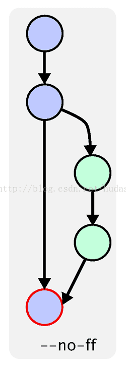 git merge简介 - hubingforever - 民主与科学