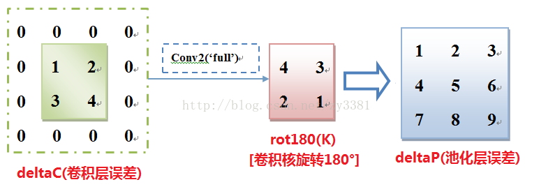 CNN 的卷积过程为什么 要将卷积核旋转180°