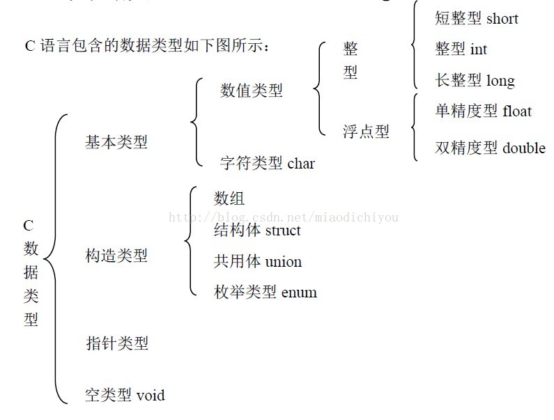 C C 语言 数据类型 赵健乔的技术blog Csdn博客