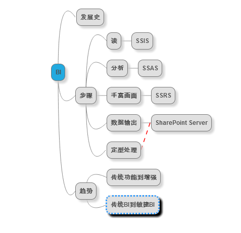 BI—脚不一样的感觉