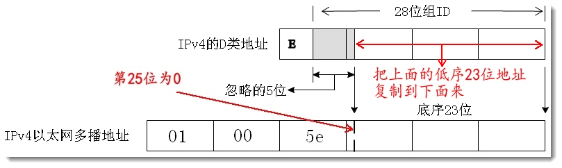 Linux网络编程——多播「终于解决」