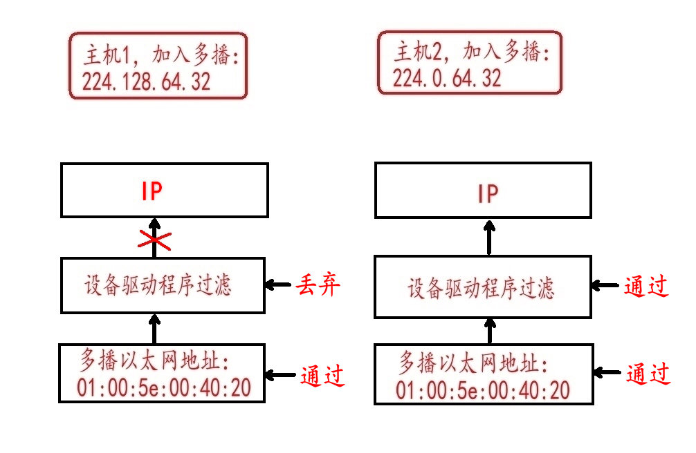 Linux网络编程——多播「终于解决」