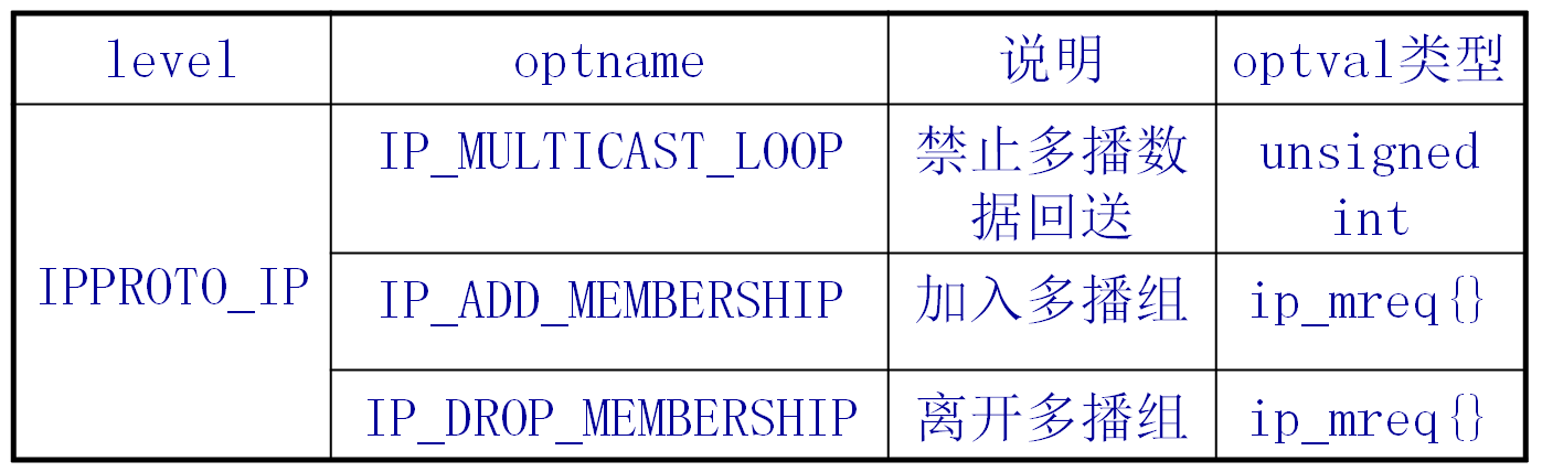 Linux网络编程——多播「终于解决」