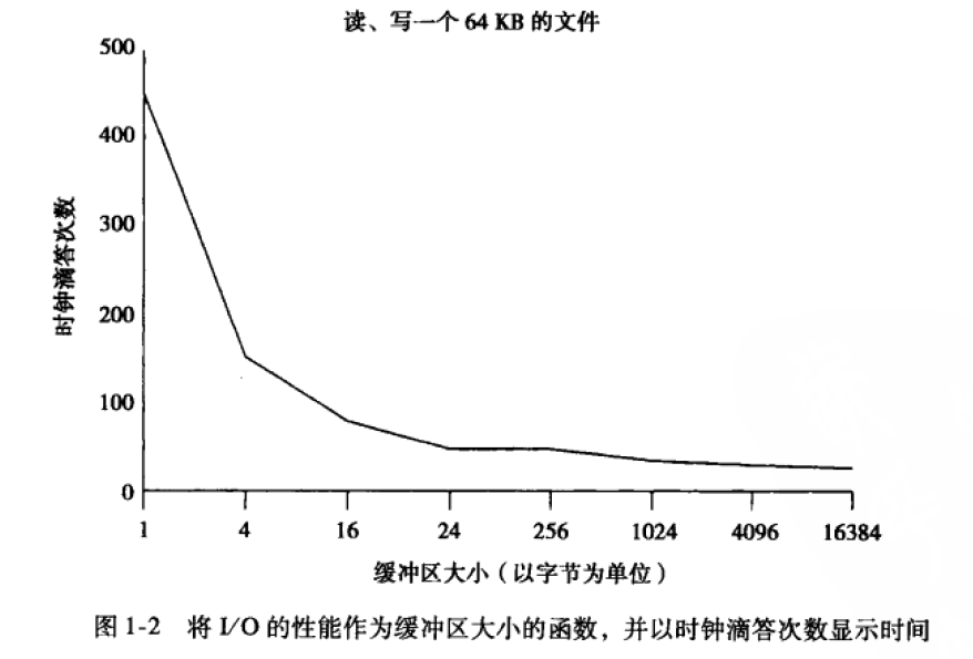 缓存区大小