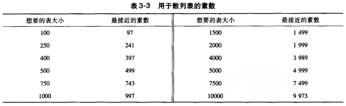 用于散列表的素数