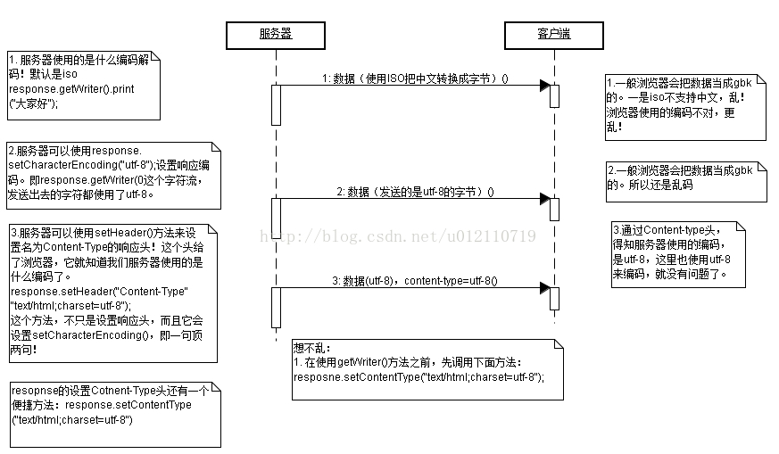 jsp和Servlet中的响应(response)编码