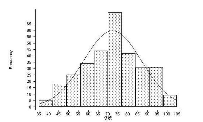 学生-成绩正太分布图