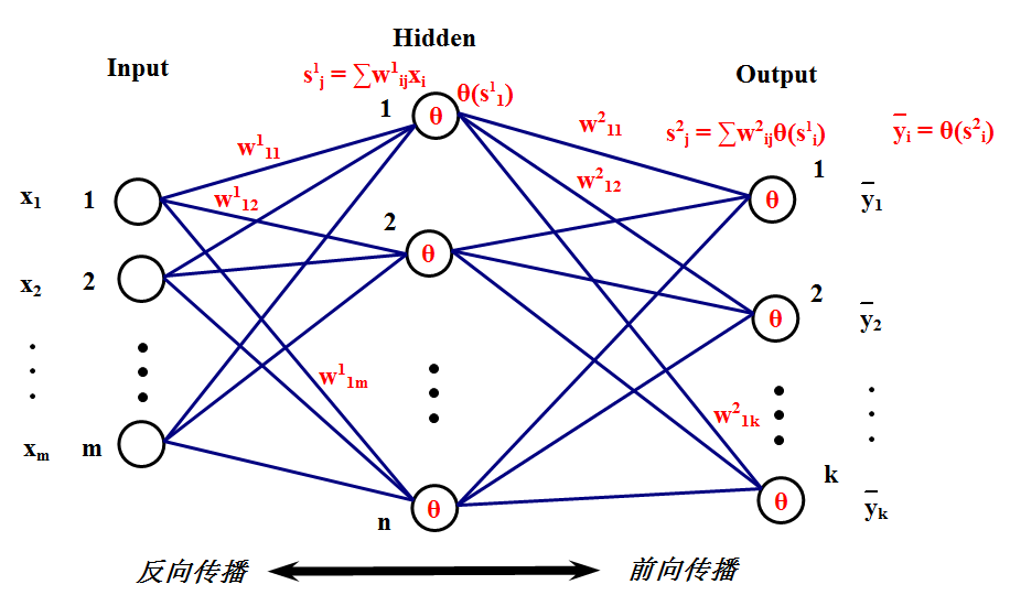 bp神经网络的数学原理及其算法实现