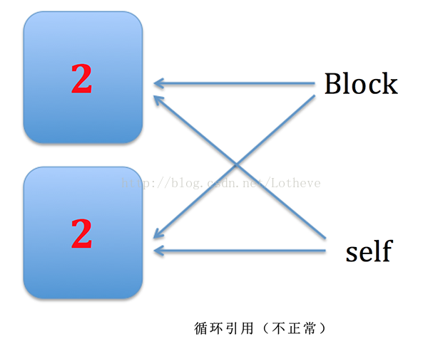 
			
				IOS开发—block对外部变量的内存管理			