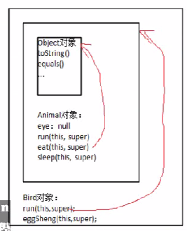 java点点（一）