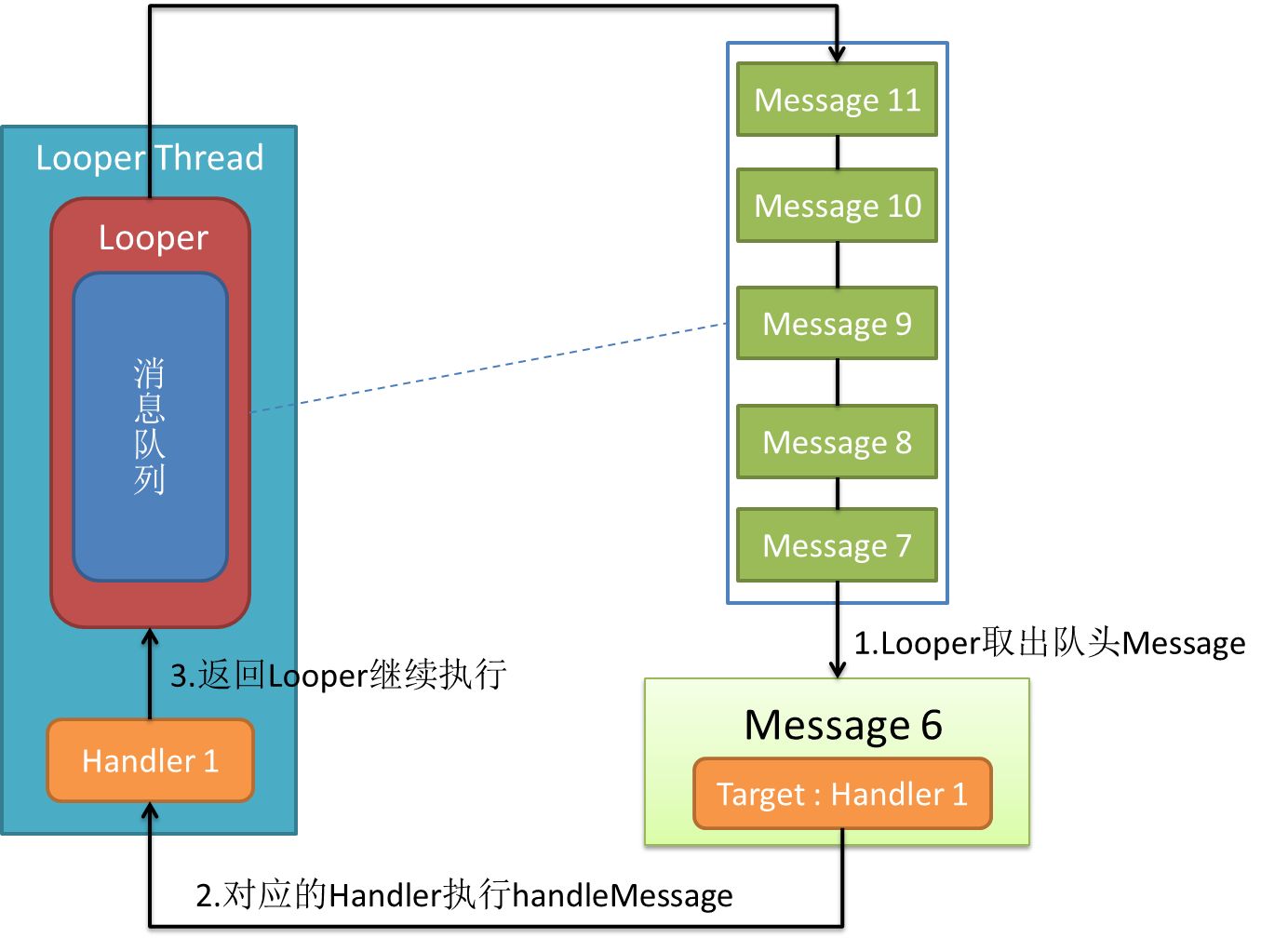 Многопоточность в Android. Handler Android. Android Looper. Handler в программировании.