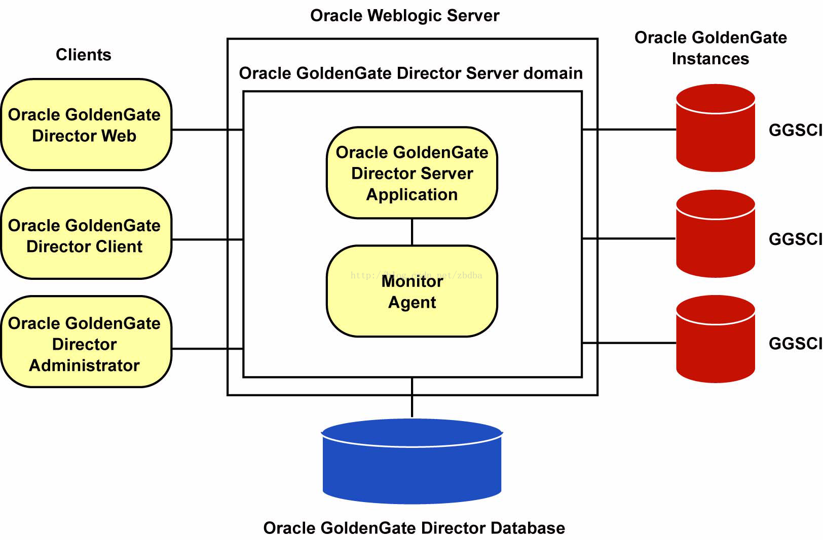 Oracle comment