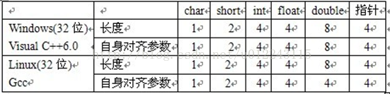 
			
				C语言 - 结构体所占字节数			