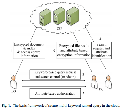 Efficient multi-keyword ranked query over encrypted data in cloud computing (3)