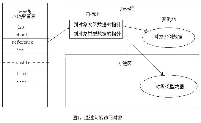 通过句柄方式访问对象