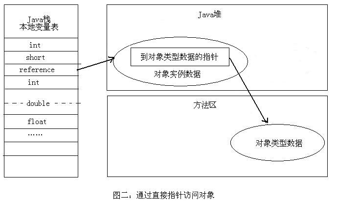 通过直接指针方式访问对象
