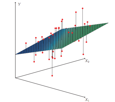 图2. 线性回归模型在三维空间的表示。红色实心点表示样本，平面表示通过这个样本计算出来的线性回归模型。顺直的黑色实线表示样本到平面的距离，及样本和模型的误差。（注：图片来至《a introduce of statistical learning》)