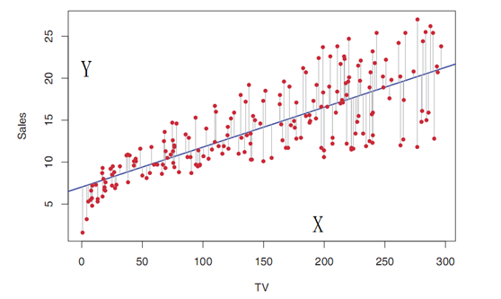 图1. 线性回归模型在二维空间的关系，x轴表示变量，y轴表示响应，则 和 分别代表截距（intercept）和斜率（slope）。红色的点表示样本，蓝色粗实线表示通过样本计算出来的参数进而拟合出来的模型，顺直的细线表示样本与模型的误差。（注：图片来至《a introduce of statistical learning》）