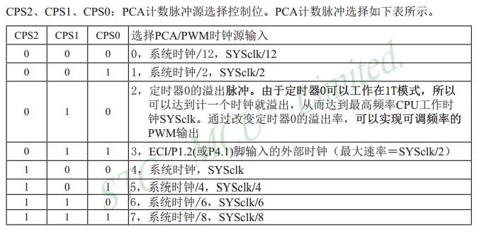 STC12C5A60S2 PCA 计数源设置寄存器