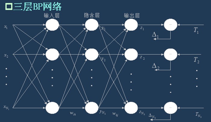 ＢＰ的三层结构