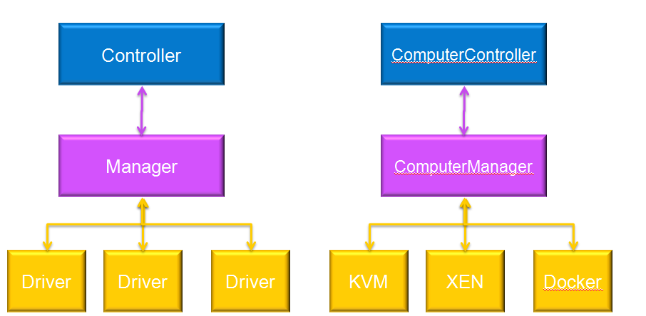 Driver Manager and Controller