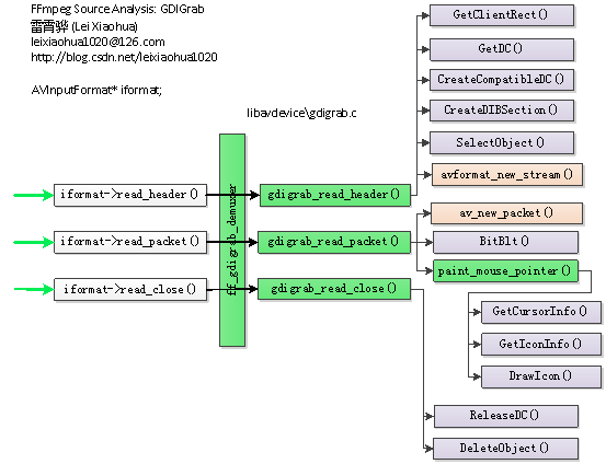 FFmpeg源代码简单分析-其他-libavdevice的gdigrab