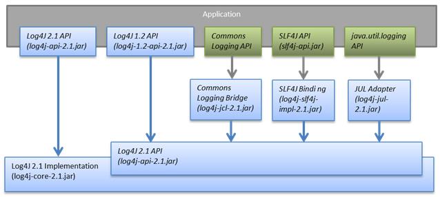 Log4j2