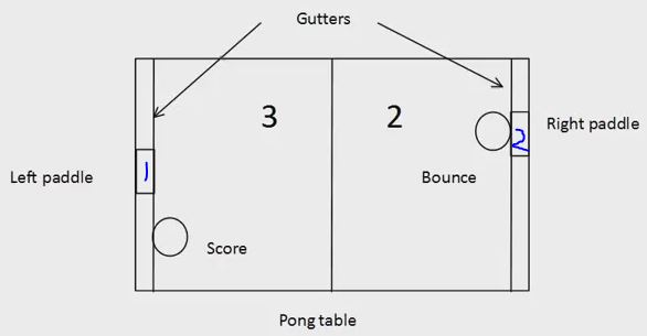 Python之游戏Pong的简单实现_pong原版游戏逻辑-CSDN博客