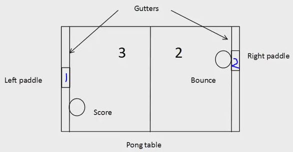 Pong layout