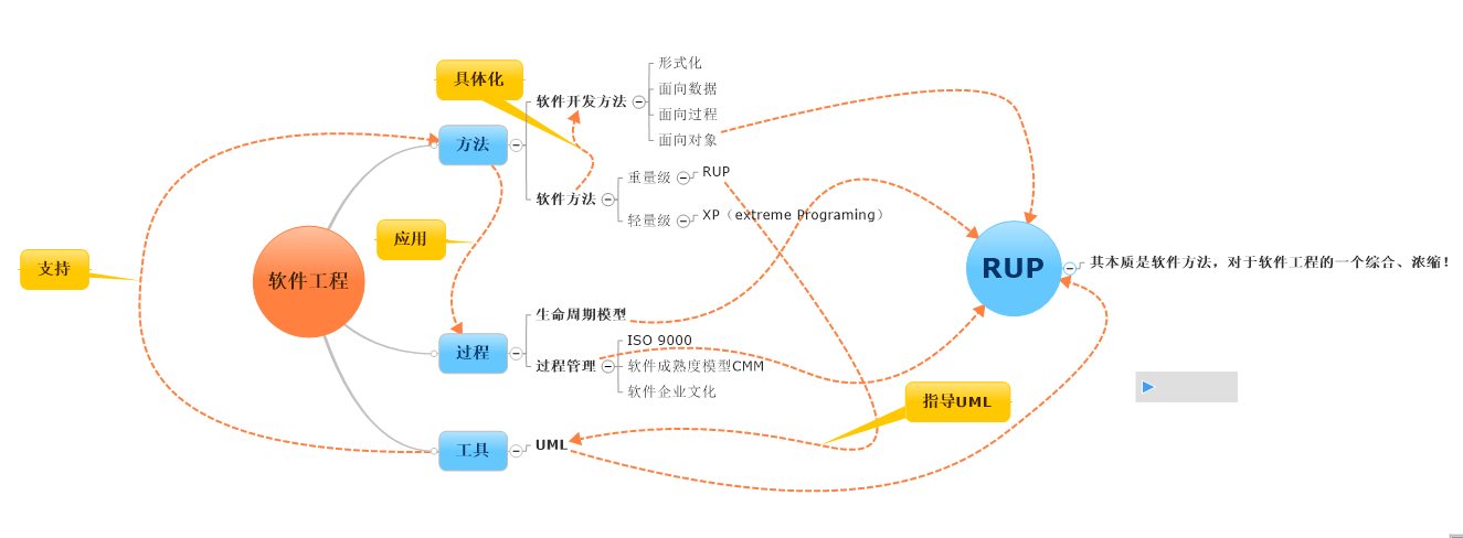 总的来说：软件工程中的一切（UML，RUP……模型……）都是为了提高软件开发的效率和质量