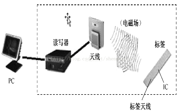 RFID结构示意图