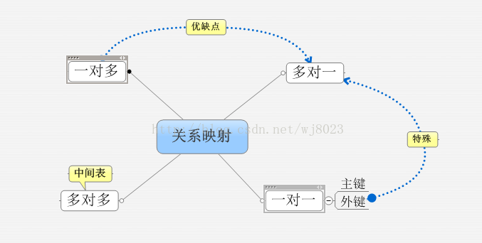 计算机生成了可选文字: ....．····……诬呵卜·········……多对一.....．……关系映射立土竺外键．"'