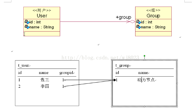 计算机生成了可选文字: <＜用户＞>USer印d:int+grOUpanle:Stling<＜组＞>Group鞠d:int蜘拍me:string不』｝卜如六·I记11川lle砰。upid,[＿钾。t11、记llmlle,陈邵盯么胃邵盯盯联鱿汾到r:动l.tr节点·2张三李四轰篆