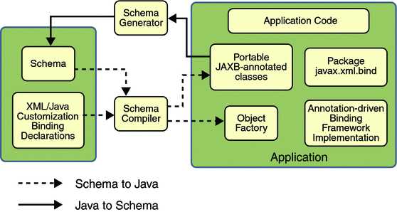 JAXB Architecture - Overview