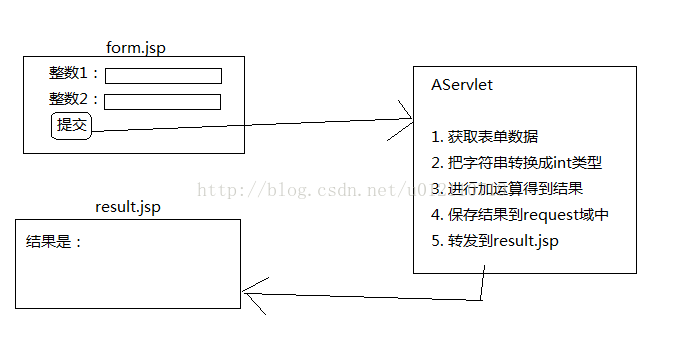 Jsp和Servlet分工之求a+b的和