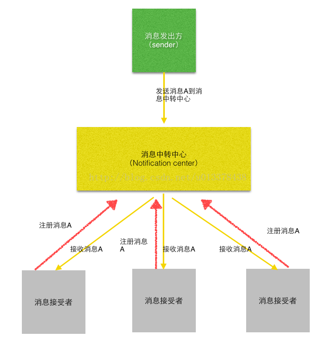 IOS消息分发（广播）机制