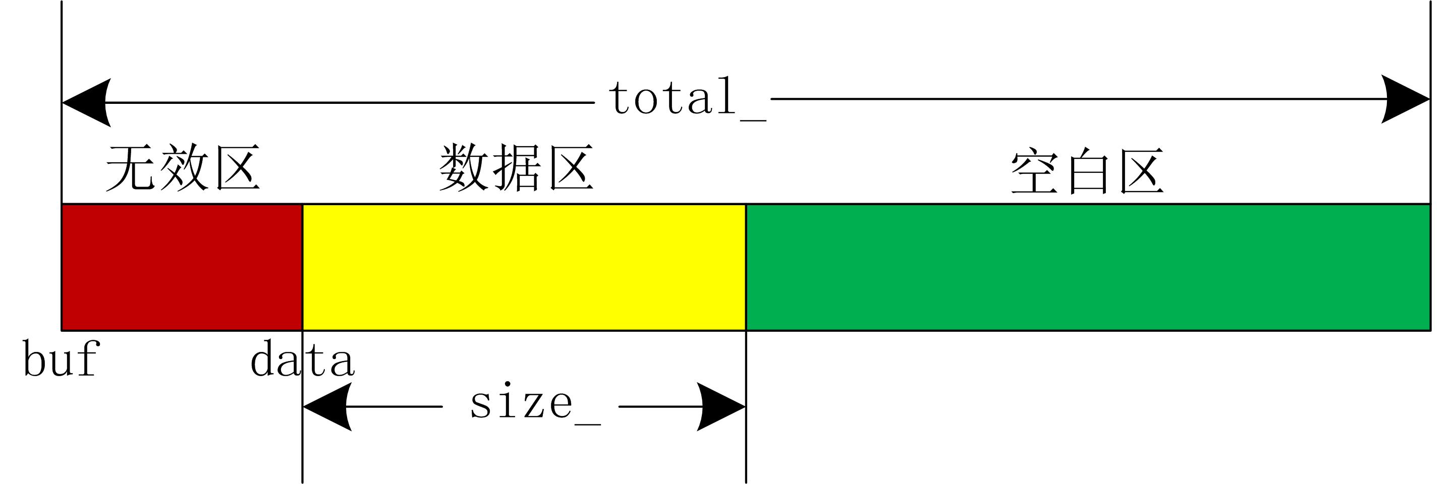 Buffer类内存示意图