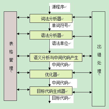 编译原理框架