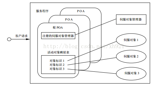 
			
				POA和纽带机制			