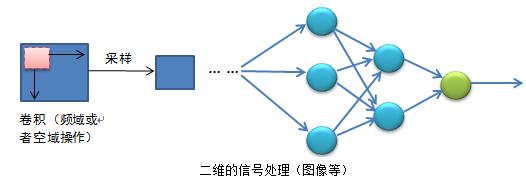 二维信号(图像)