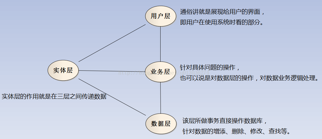 【框架学习】三层学习